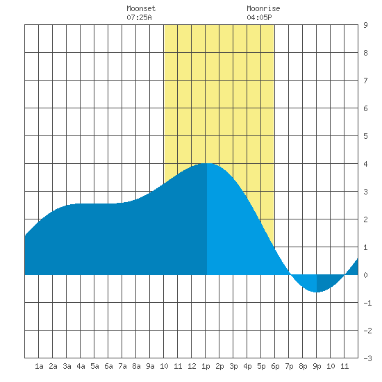 Otter Point tide chart for Tuesday, December 2, 2025