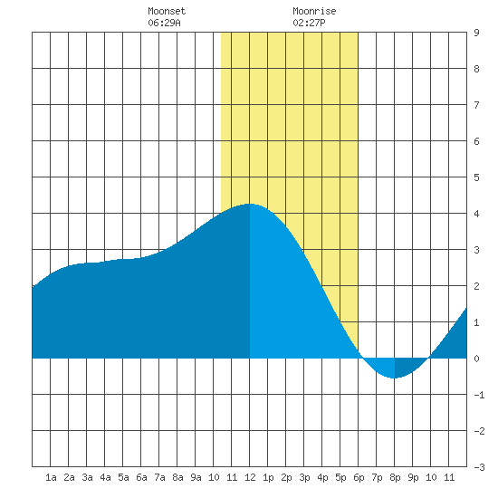 Otter Point tide chart for Tuesday, December 30, 2025