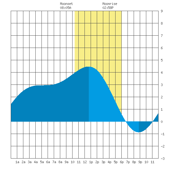 Otter Point tide chart for Wednesday, December 31, 2025