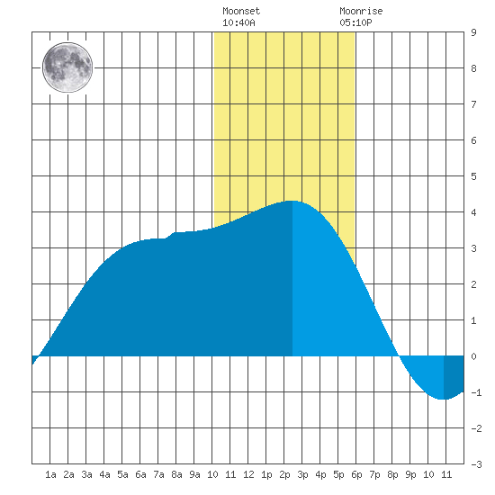 Otter Point tide chart for Thursday, December 4, 2025
