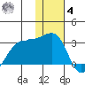 Otter Point tide chart for Thursday, December 4, 2025
