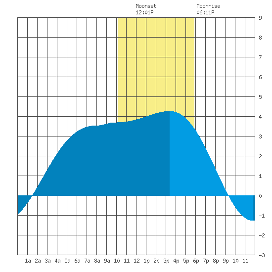 Otter Point tide chart for Friday, December 5, 2025