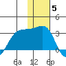 Otter Point tide chart for Friday, December 5, 2025