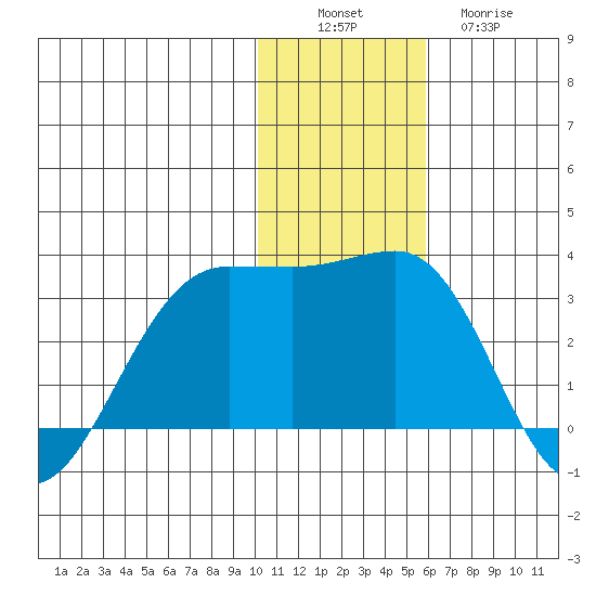 Otter Point tide chart for Saturday, December 6, 2025