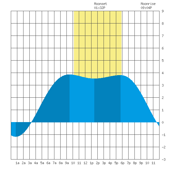 Otter Point tide chart for Sunday, December 7, 2025