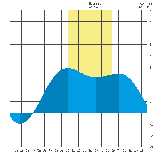 Otter Point tide chart for Monday, December 8, 2025