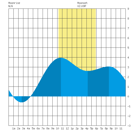 Otter Point tide chart for Tuesday, December 9, 2025