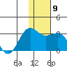 Otter Point tide chart for Tuesday, December 9, 2025