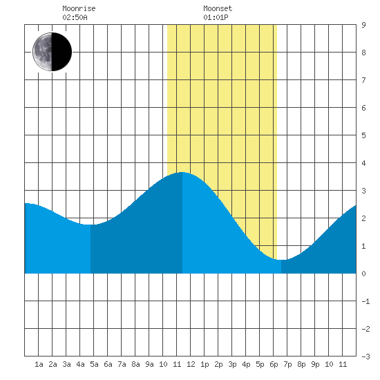Otter Point tide chart for Saturday, January 10, 2026