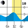Otter Point tide chart for Saturday, January 10, 2026