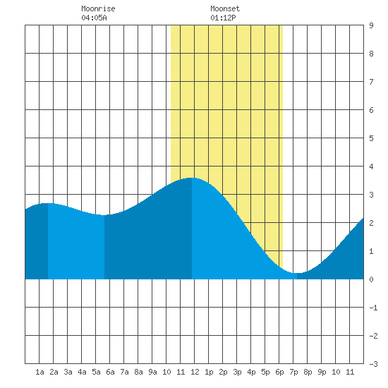 Otter Point tide chart for Sunday, January 11, 2026
