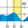 Otter Point tide chart for Sunday, January 11, 2026
