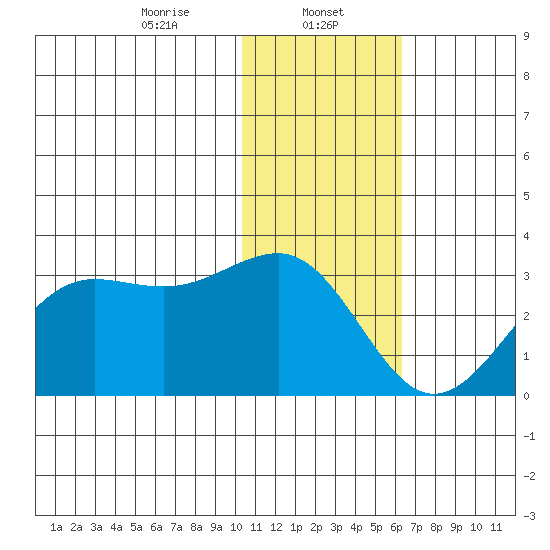 Otter Point tide chart for Monday, January 12, 2026