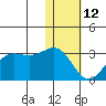 Otter Point tide chart for Monday, January 12, 2026