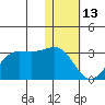 Otter Point tide chart for Tuesday, January 13, 2026