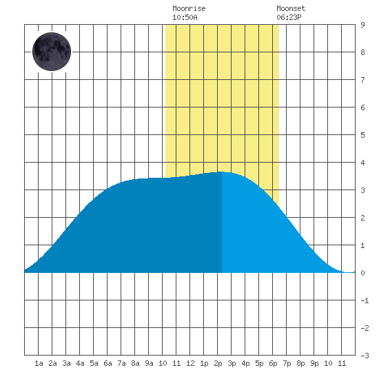 Otter Point tide chart for Sunday, January 18, 2026
