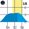 Otter Point tide chart for Sunday, January 18, 2026