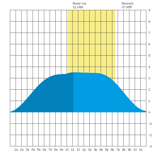 Otter Point tide chart for Monday, January 19, 2026