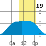 Otter Point tide chart for Monday, January 19, 2026