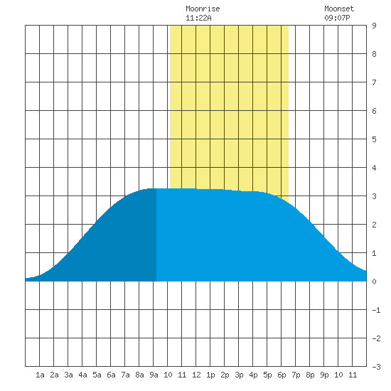 Otter Point tide chart for Tuesday, January 20, 2026