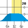 Otter Point tide chart for Tuesday, January 20, 2026