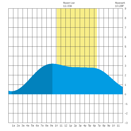 Otter Point tide chart for Wednesday, January 21, 2026