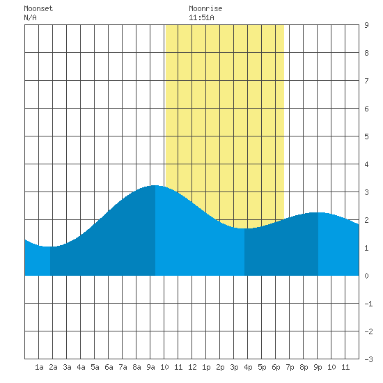 Otter Point tide chart for Friday, January 23, 2026
