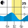 Otter Point tide chart for Sunday, January 25, 2026