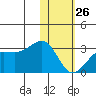 Otter Point tide chart for Monday, January 26, 2026