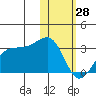 Otter Point tide chart for Wednesday, January 28, 2026