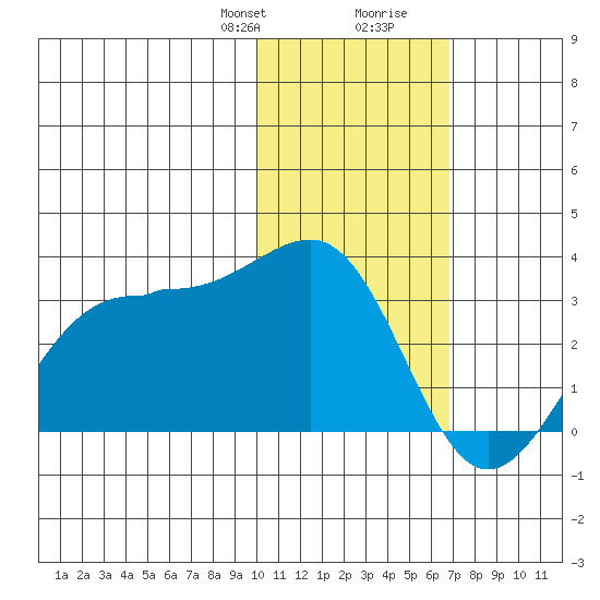 Otter Point tide chart for Thursday, January 29, 2026