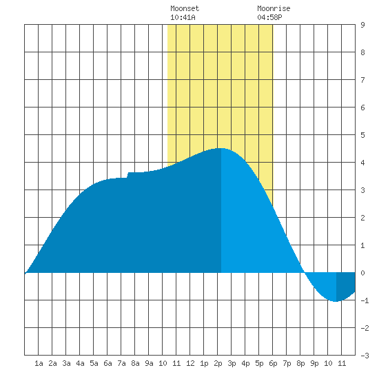 Otter Point tide chart for Friday, January 2, 2026
