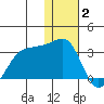 Otter Point tide chart for Friday, January 2, 2026