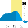 Otter Point tide chart for Friday, January 30, 2026