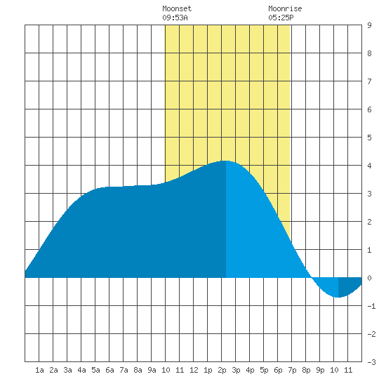 Otter Point tide chart for Saturday, January 31, 2026