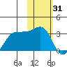 Otter Point tide chart for Saturday, January 31, 2026
