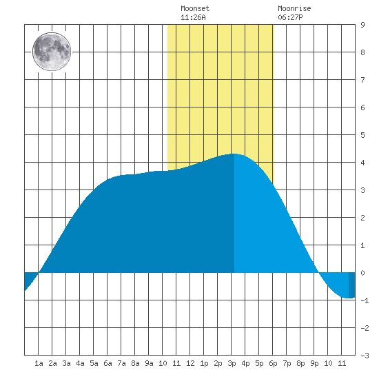 Otter Point tide chart for Saturday, January 3, 2026