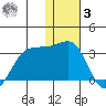 Otter Point tide chart for Saturday, January 3, 2026
