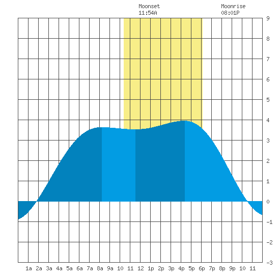 Otter Point tide chart for Sunday, January 4, 2026