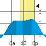 Otter Point tide chart for Sunday, January 4, 2026