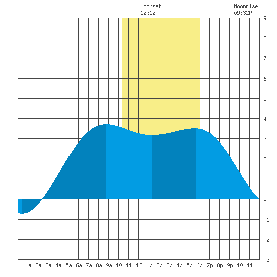 Otter Point tide chart for Monday, January 5, 2026