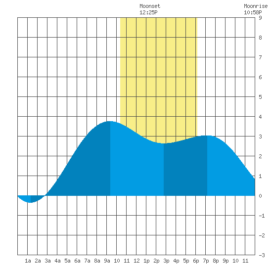 Otter Point tide chart for Tuesday, January 6, 2026