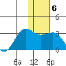 Otter Point tide chart for Tuesday, January 6, 2026