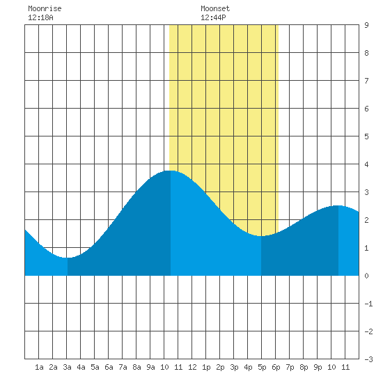 Otter Point tide chart for Thursday, January 8, 2026
