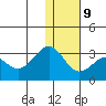 Otter Point tide chart for Friday, January 9, 2026
