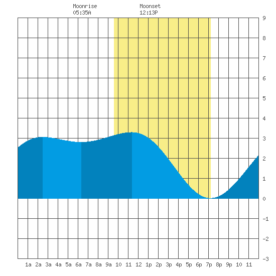 Otter Point tide chart for Tuesday, February 10, 2026
