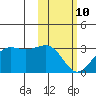 Otter Point tide chart for Tuesday, February 10, 2026