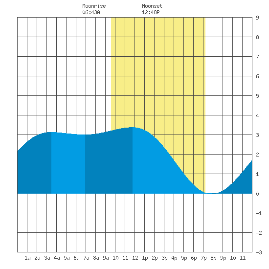 Otter Point tide chart for Wednesday, February 11, 2026