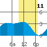 Otter Point tide chart for Wednesday, February 11, 2026