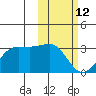 Otter Point tide chart for Thursday, February 12, 2026